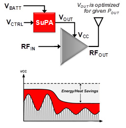 Energy wastage is minimized